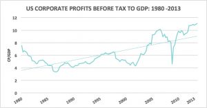 Corp profits to GDP