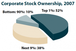 Corporate stock ownership US