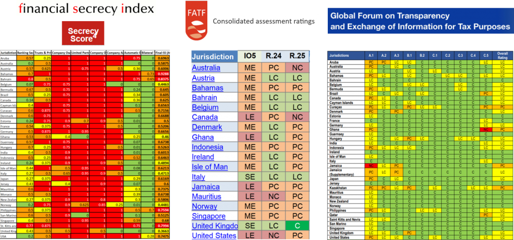 Comparison: Financial Secrecy Index vs FATF vs Global Forum ratings