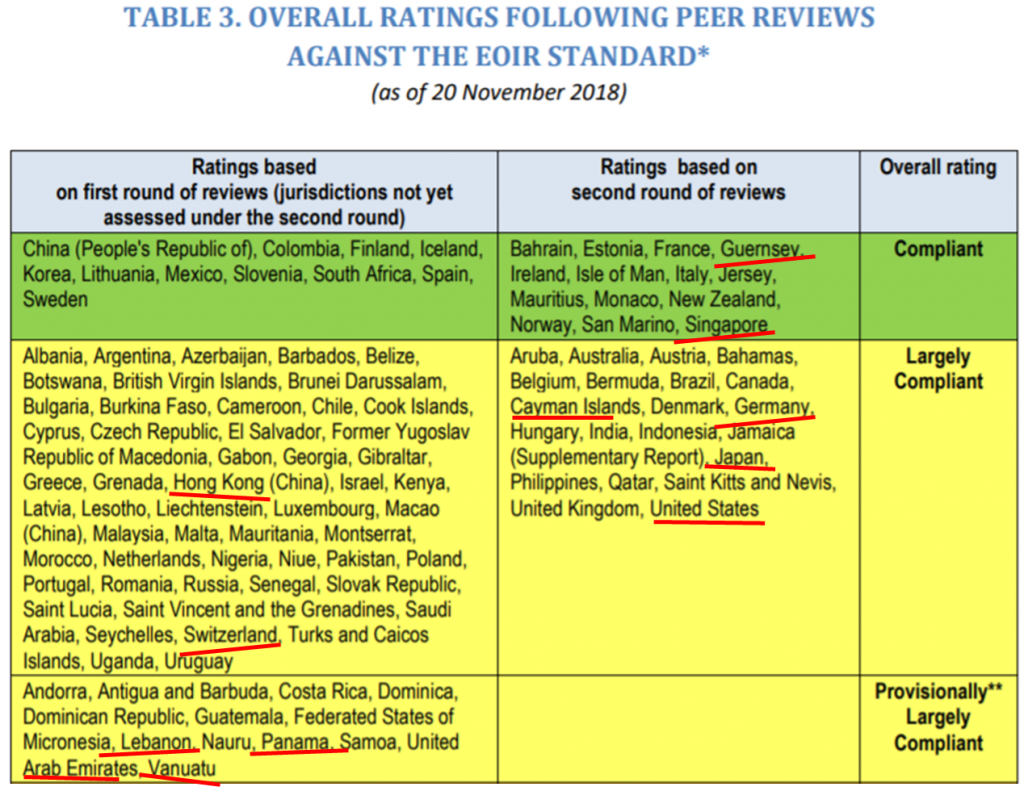 Table of jurisdictions categorised by Global Forum peer review ratings