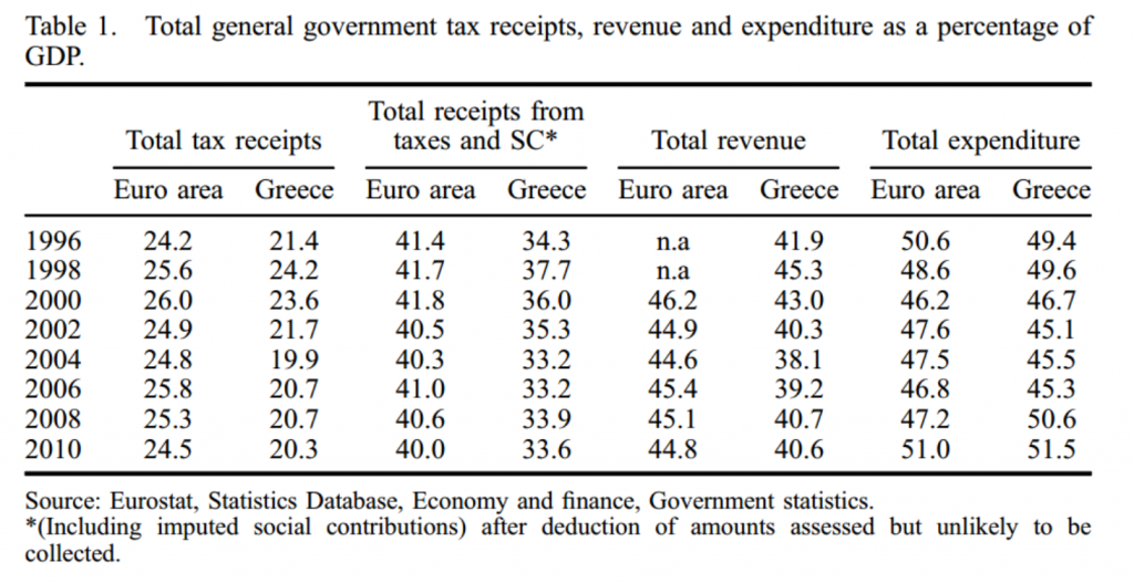 Greek v EZ revenues Ioannidis 2015 table1