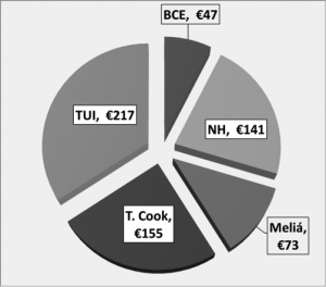 Total realisable Tax Loss Carry-forwards of the main holiday groups to 2012. Sources: 2013 Annual Reports from TUI, Thomas Cook, Meliá, NH, Barceló 