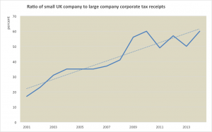 UK corp tax ratio small to large business