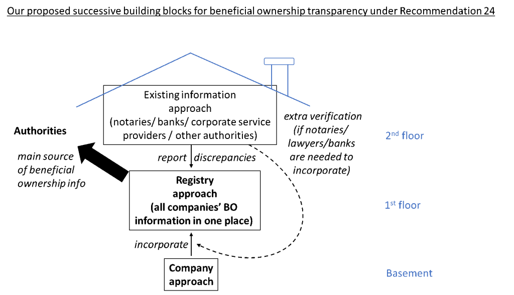 Figure 3: approaches as building blocks