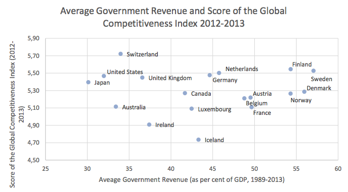 Source: WEF, Conference board. The sample of countries included those with comparable levels of GDP per capita, and excluding micro-states which often have their own ‘tax haven’ growth dynamics. The cut-off was to use states with GDP per capita (PPP) of above $20,000 on average from 1989-2013. Source: Conference Board data tables.