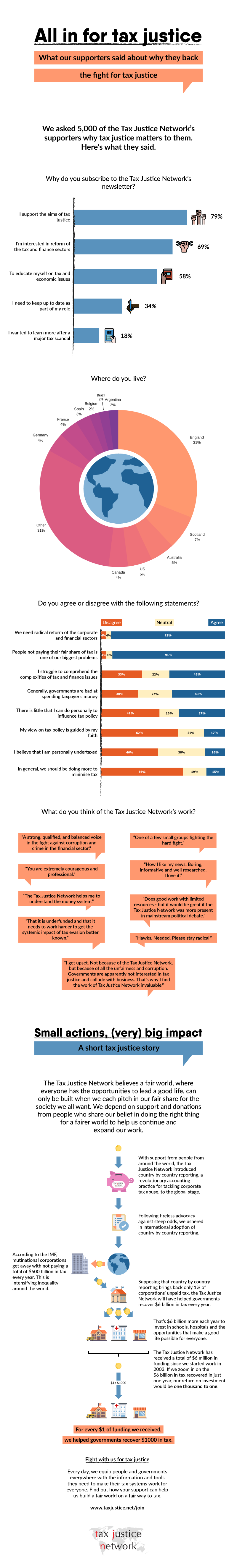 An infographic summarising responses from a survey sent out to the Tax Justice Network's newsletter subscribers. 