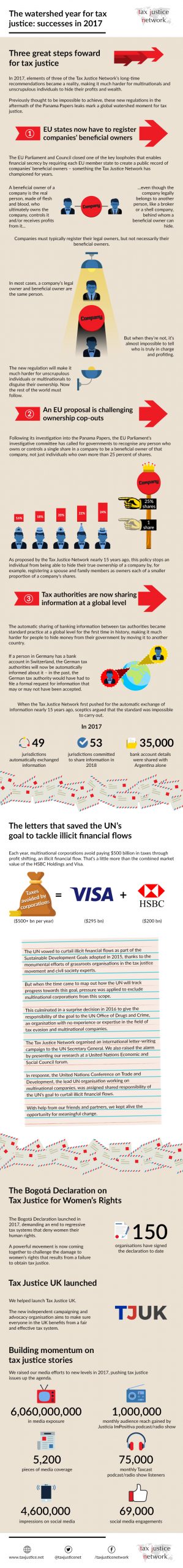An infographic visualising tax justice successes in 2017
