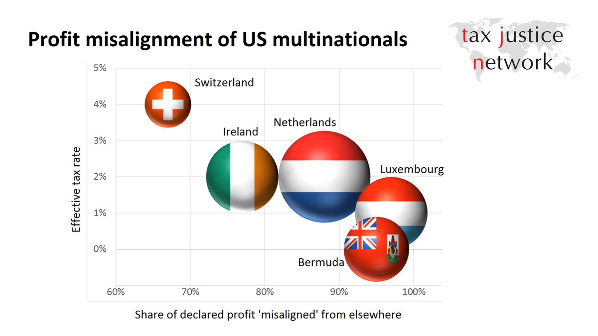 Bubble graph showing profit misalignment of US multinationals, for the five biggest profit shifting recipients: Netherlands, Luxembourg, Bermuda, Ireland and Switzerland. For all of them, the majority of their declared profit is not aligned with economic activity in their jurisdiction (i.e. it is shifted in from elsewhere); and for all of them, the effective tax rate is between 0% and 4%.
