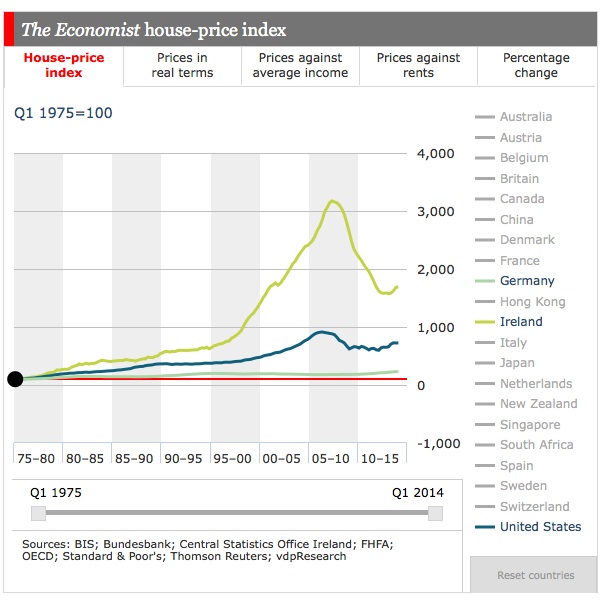 Economist house prices