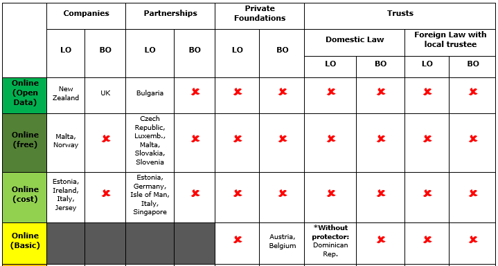 Figure 3 - State of play of beneficial ownership