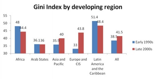 Gini developing countries 1990s