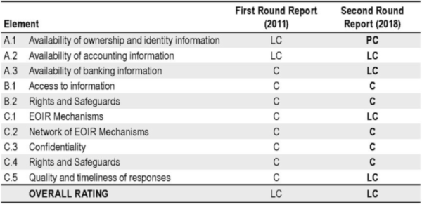 Table of the Global Forum's rating of the US