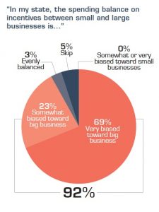 Not biased towards small businesses
