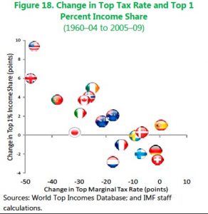 IMF top tax rates inequality