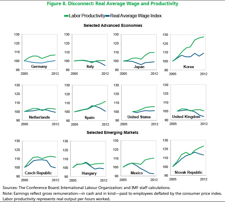 IMF wages productivity