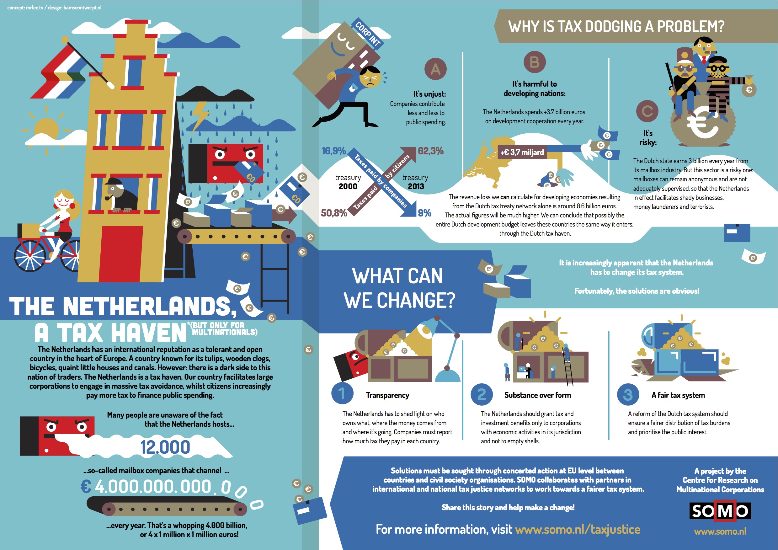 The Netherlands Tax Haven Infographic Tax Justice Network