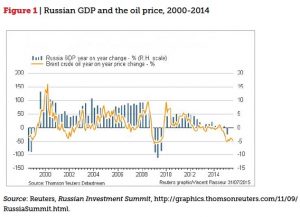 Russia oil prices