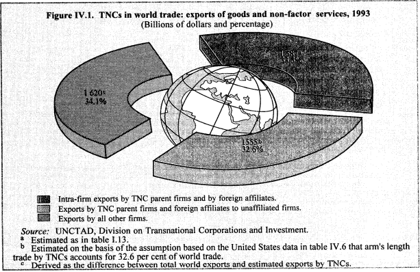 Over A Third Of World Trade Happens Inside Multinational Corporations