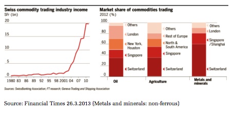 Swiss commodities