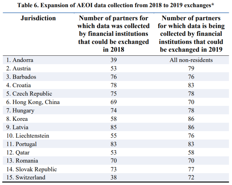 Table - Expansion of AEOI data collection from 2018 to 2019 exchanges
