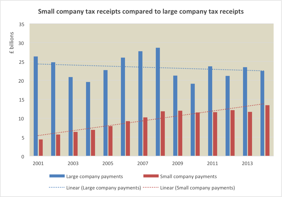 UK corporate tax: who is paying?
