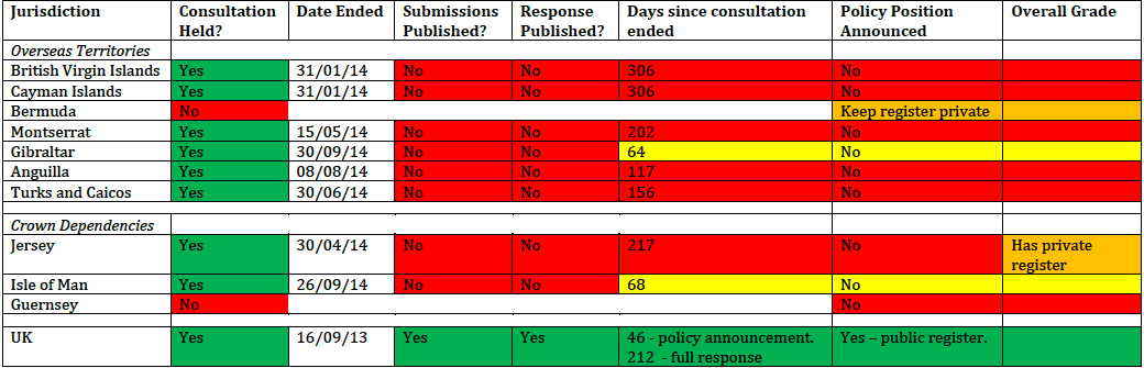 A scorecard on UK tax havens: promises, but little progress - Tax