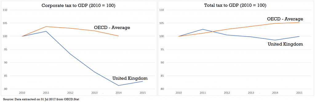 UK vs OECD tax take 2010-2015