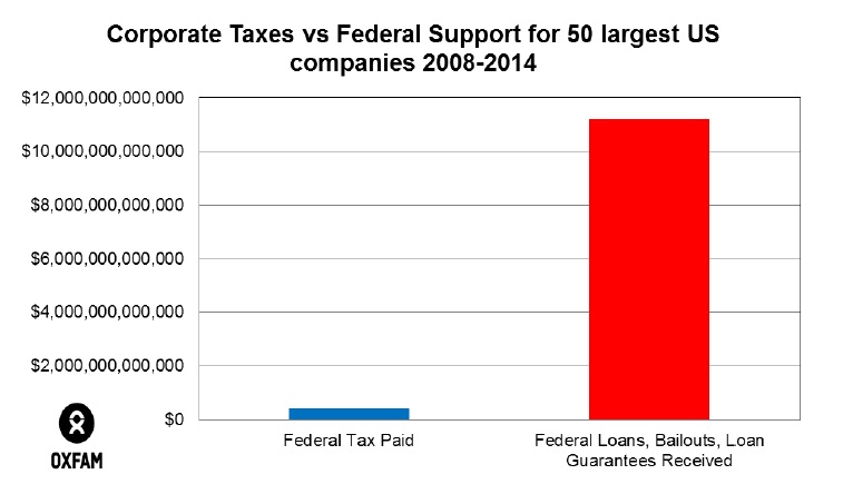 US Corp taxes