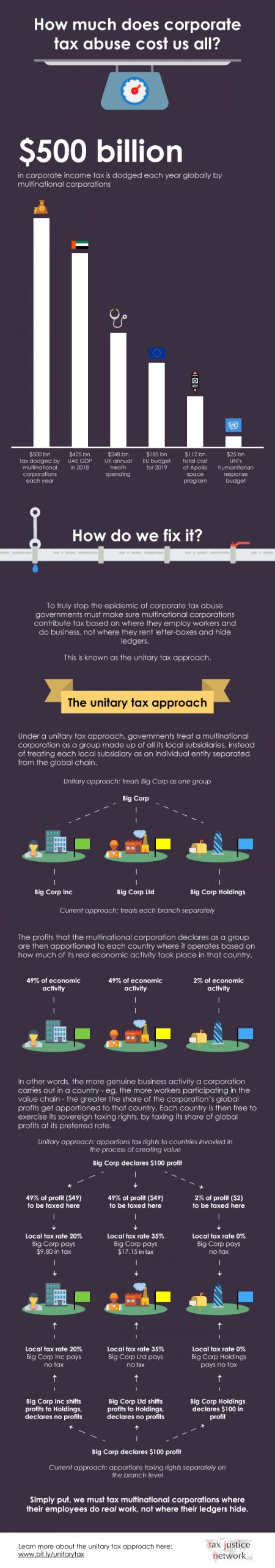 unitary tax infographic
