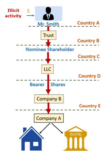 Beneficial ownership transparency in Africa: The state of play in 2020