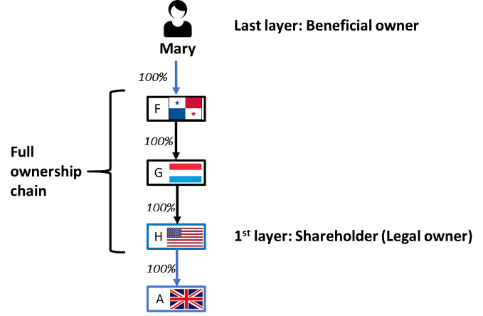 Exploring UK companies legal ownership chains to detect red flags and