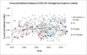 Data source: index based on the forthcoming ActionAid tax treaties dataset