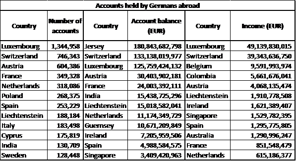 Germany S New Statistics On Exchange Of Banking Information A Trove Of Useful Data And Clues Tax Justice Network