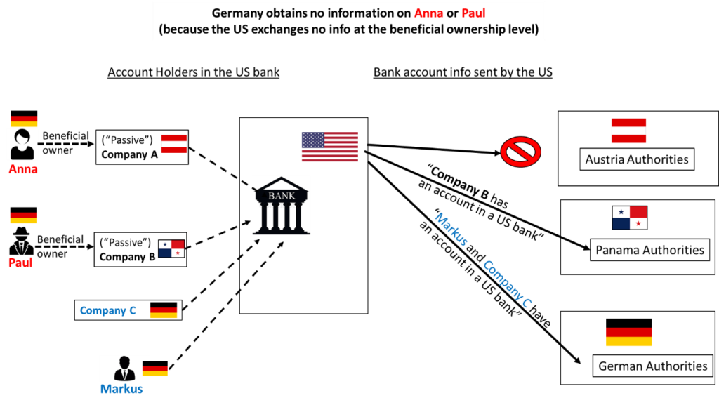 Germany S New Statistics On Exchange Of Banking Information A Trove Of Useful Data And Clues Tax Justice Network