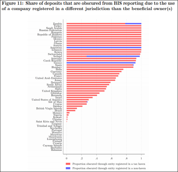 Fig 11: Share of deposits that are obscured from BIS reporting due to the use of a company registered in a different jurisdiction than the beneficial owner(s)