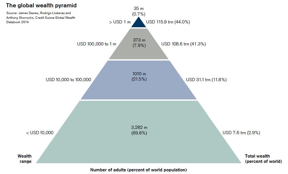 Picture of the day the global wealth pyramid Tax Justice Network